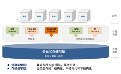 湖倉一體 巨杉數(shù)據(jù)庫如何釋放全量數(shù)據(jù)價(jià)值
