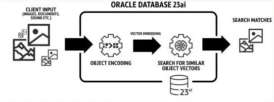 Oracle Database 23ai 開啟數(shù)據(jù)處理與存儲的AI新紀元