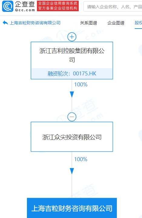 吉利科技新設(shè)財(cái)務(wù)咨詢公司，注冊(cè)資本5000萬進(jìn)軍數(shù)據(jù)處理與存儲(chǔ)支持服務(wù)
